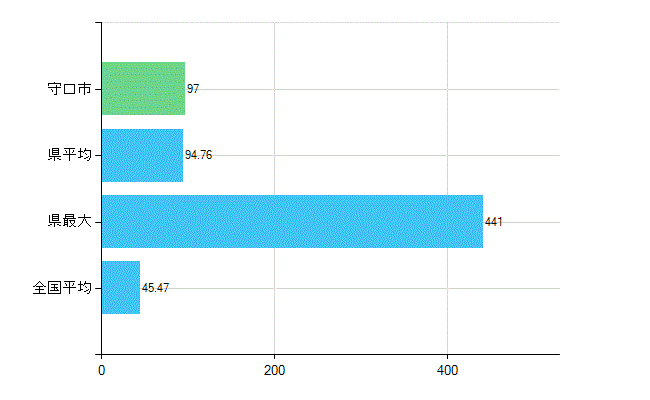 守口市の診療科別歯科医師数：歯科(主たる)(人)