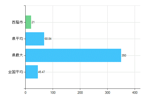 西脇市の診療科別歯科医師数：歯科(主たる)(人)