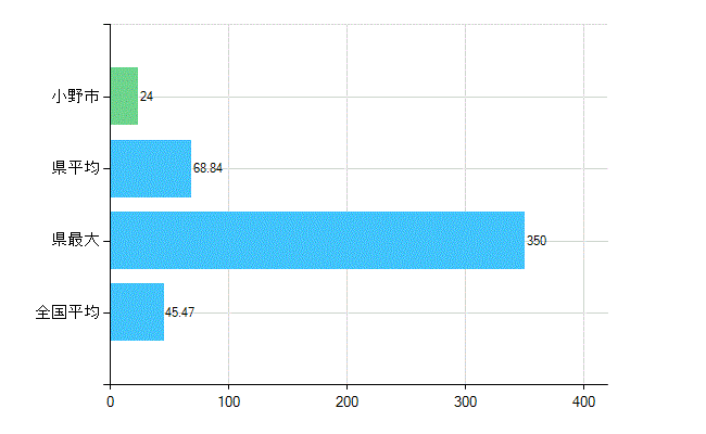 小野市の診療科別歯科医師数：歯科(主たる)(人)
