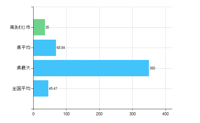 南あわじ市の診療科別歯科医師数：歯科(主たる)(人)