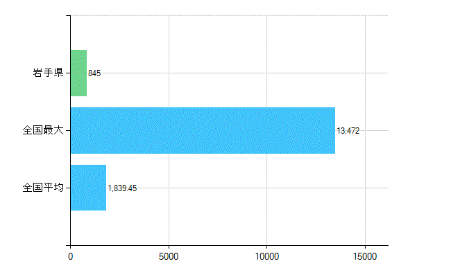 岩手県の診療科別歯科医師数：歯科(主たる)(人)