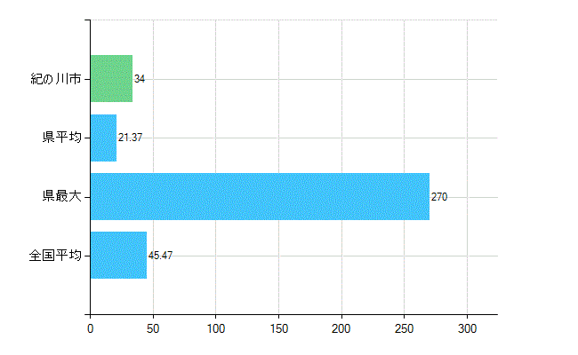 紀の川市の診療科別歯科医師数：歯科(主たる)(人)