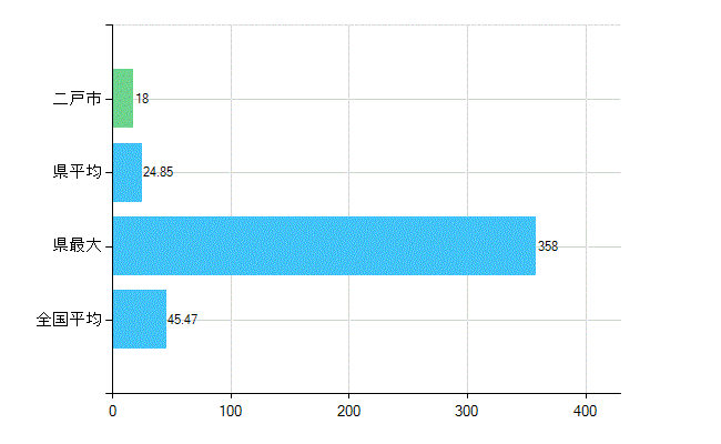 二戸市の診療科別歯科医師数：歯科(主たる)(人)
