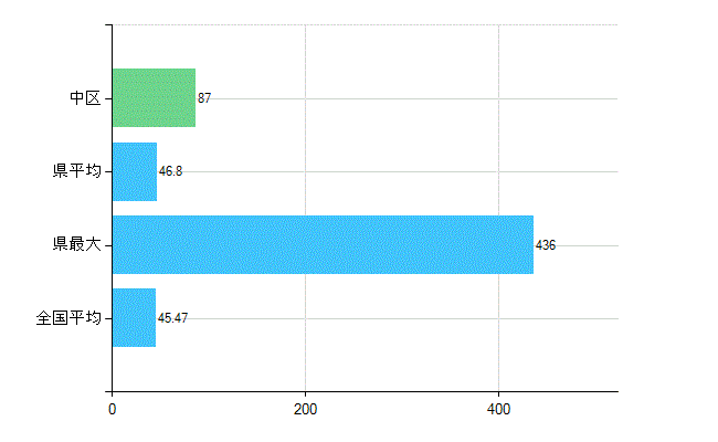 岡山市中区の診療科別歯科医師数：歯科(主たる)(人)