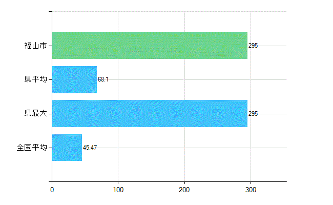 福山市の診療科別歯科医師数：歯科(主たる)(人)