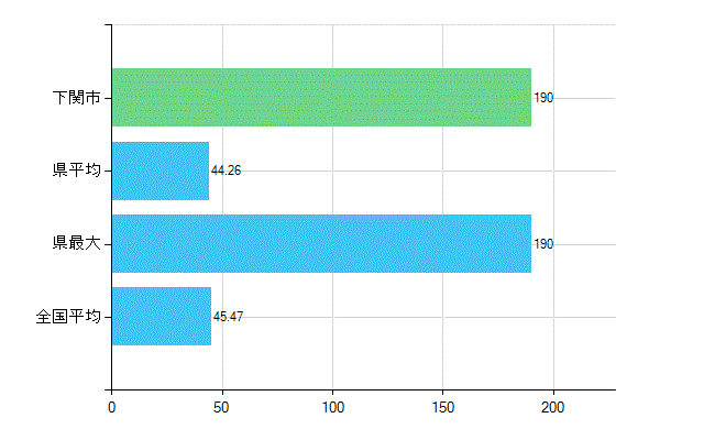 下関市の診療科別歯科医師数：歯科(主たる)(人)