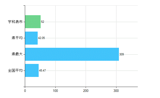 宇和島市の診療科別歯科医師数：歯科(主たる)(人)