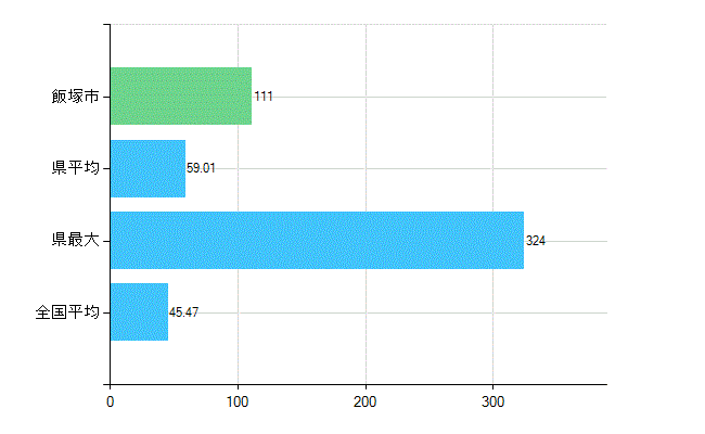 飯塚市の診療科別歯科医師数：歯科(主たる)(人)