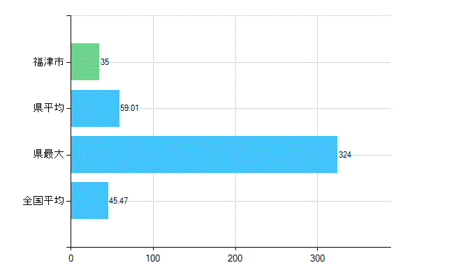 福津市の診療科別歯科医師数：歯科(主たる)(人)
