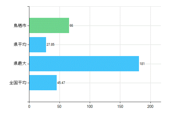 鳥栖市の診療科別歯科医師数：歯科(主たる)(人)