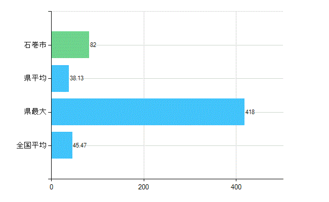 石巻市の診療科別歯科医師数：歯科(主たる)(人)