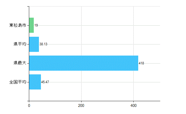 東松島市の診療科別歯科医師数：歯科(主たる)(人)