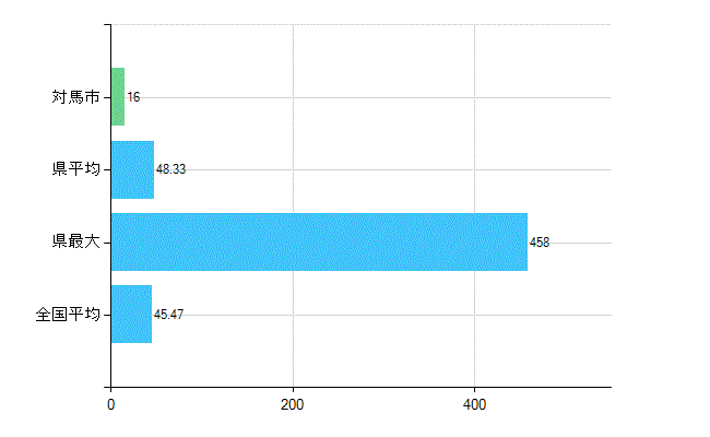 対馬市の診療科別歯科医師数：歯科(主たる)(人)