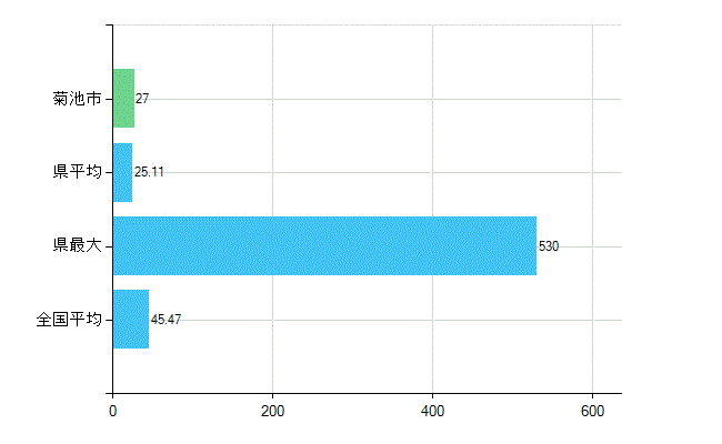 菊池市の診療科別歯科医師数：歯科(主たる)(人)