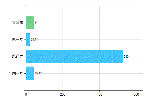 天草市の診療科別歯科医師数：歯科(主たる)(人)
