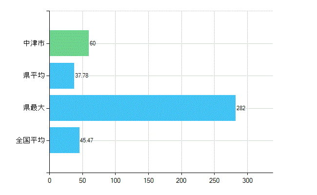 中津市の診療科別歯科医師数：歯科(主たる)(人)