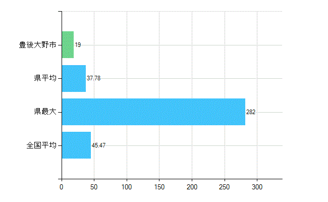 豊後大野市の診療科別歯科医師数：歯科(主たる)(人)