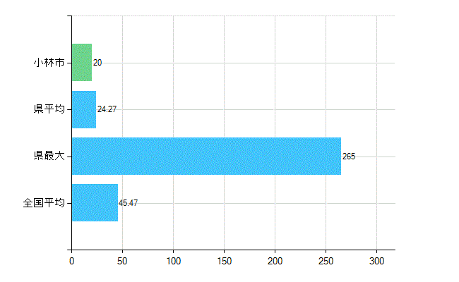 小林市の診療科別歯科医師数：歯科(主たる)(人)