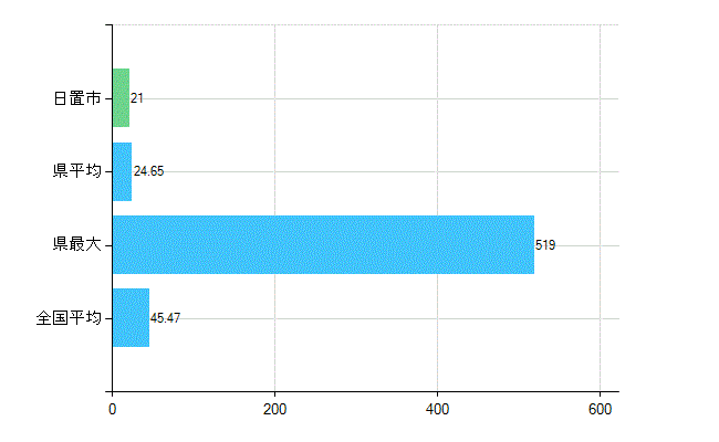 日置市の診療科別歯科医師数：歯科(主たる)(人)