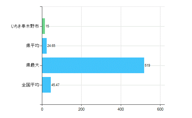 いちき串木野市の診療科別歯科医師数：歯科(主たる)(人)