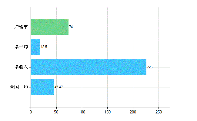 沖縄市の診療科別歯科医師数：歯科(主たる)(人)