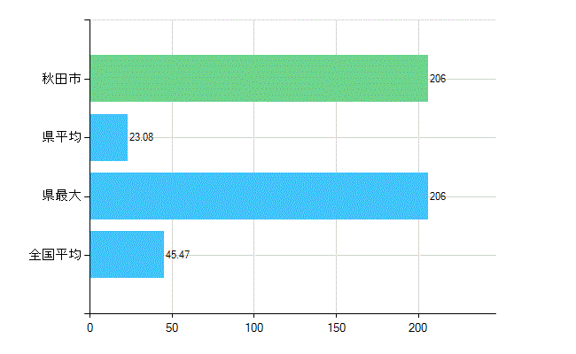 秋田市の診療科別歯科医師数：歯科(主たる)(人)