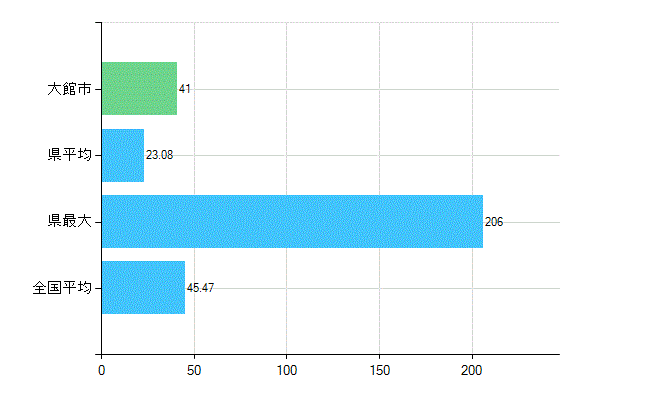 大館市の診療科別歯科医師数：歯科(主たる)(人)