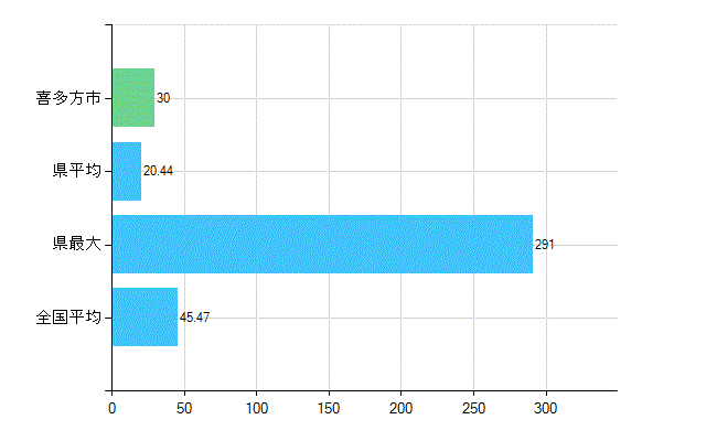喜多方市の診療科別歯科医師数：歯科(主たる)(人)