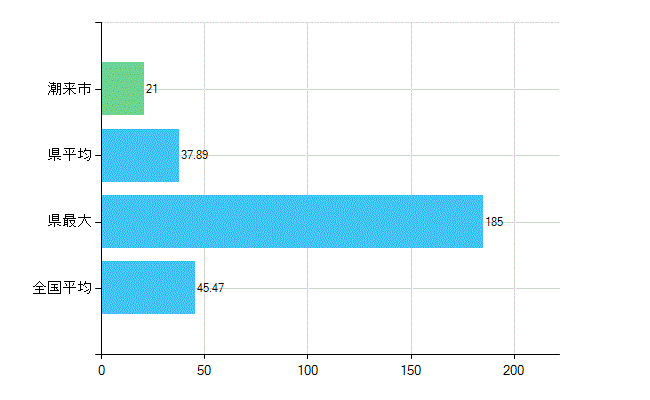 潮来市の診療科別歯科医師数：歯科(主たる)(人)