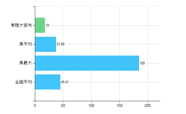 常陸大宮市の診療科別歯科医師数：歯科(主たる)(人)