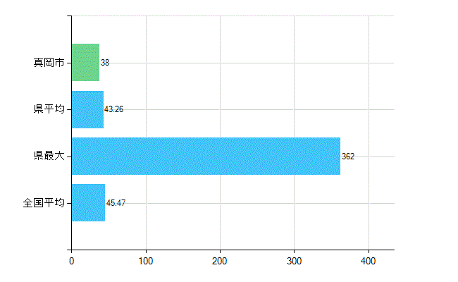 真岡市の診療科別歯科医師数：歯科(主たる)(人)