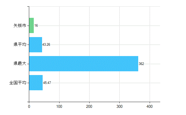矢板市の診療科別歯科医師数：歯科(主たる)(人)