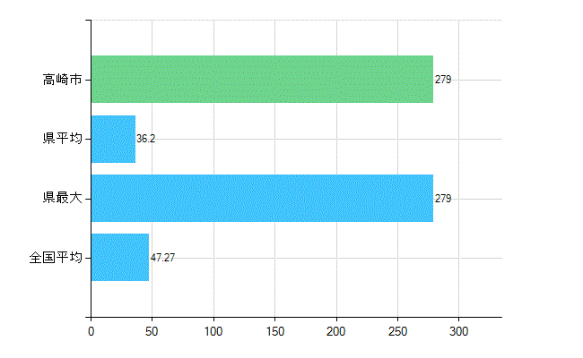 高崎市の診療科別歯科医師数：歯科(複数回答)(人)