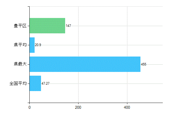 札幌市豊平区の診療科別歯科医師数：歯科(複数回答)(人)