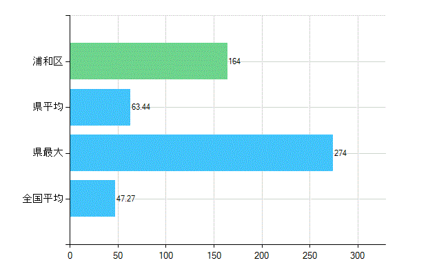 さいたま市浦和区の診療科別歯科医師数：歯科(複数回答)(人)