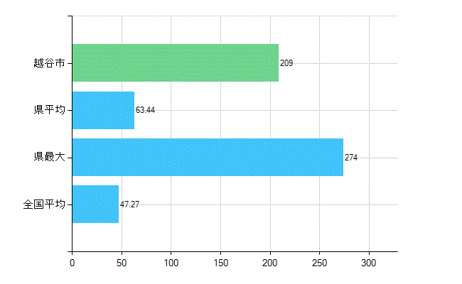 越谷市の診療科別歯科医師数：歯科(複数回答)(人)