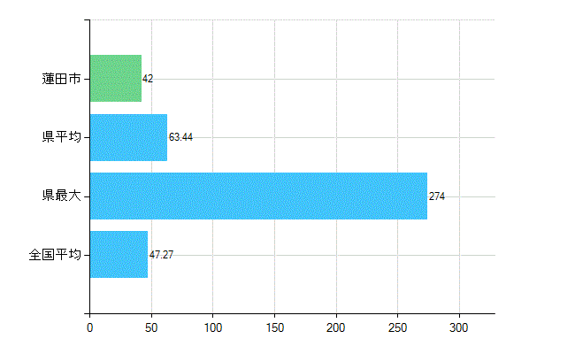 蓮田市の診療科別歯科医師数：歯科(複数回答)(人)