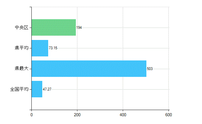 千葉市中央区の診療科別歯科医師数：歯科(複数回答)(人)