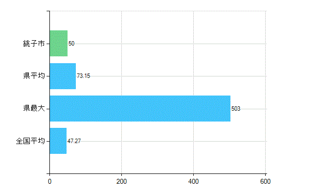 銚子市の診療科別歯科医師数：歯科(複数回答)(人)