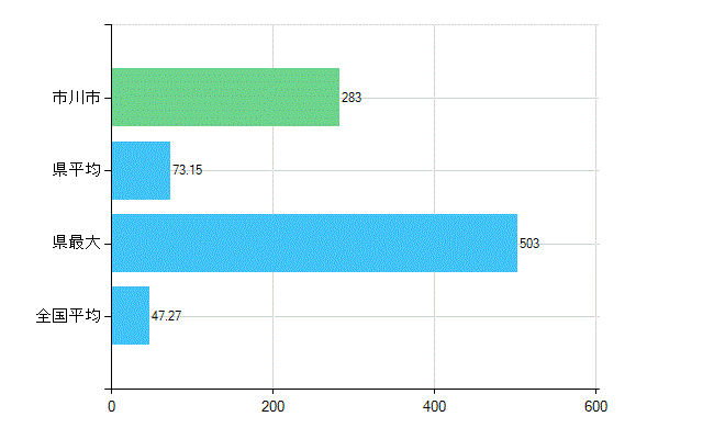 市川市の診療科別歯科医師数：歯科(複数回答)(人)