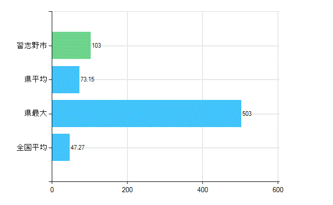 習志野市の診療科別歯科医師数：歯科(複数回答)(人)