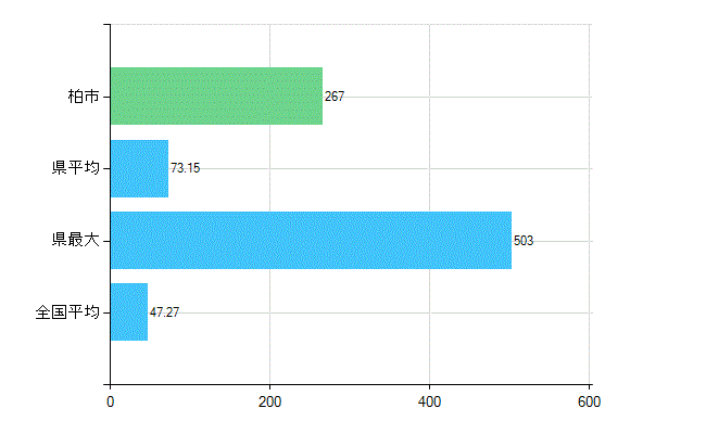 柏市の診療科別歯科医師数：歯科(複数回答)(人)