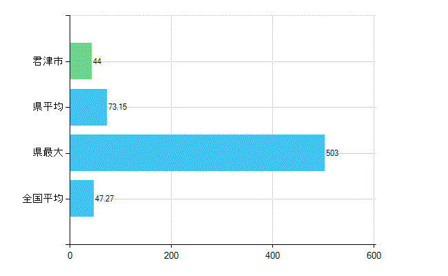 君津市の診療科別歯科医師数：歯科(複数回答)(人)
