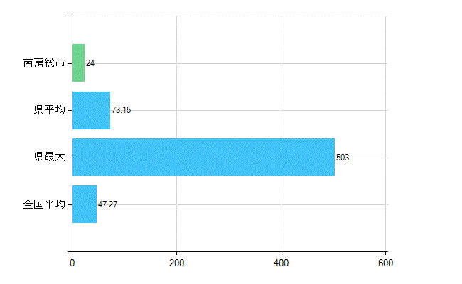 南房総市の診療科別歯科医師数：歯科(複数回答)(人)