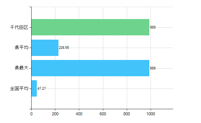 千代田区の診療科別歯科医師数：歯科(複数回答)(人)