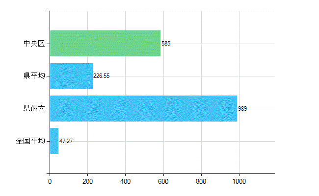 中央区の診療科別歯科医師数：歯科(複数回答)(人)