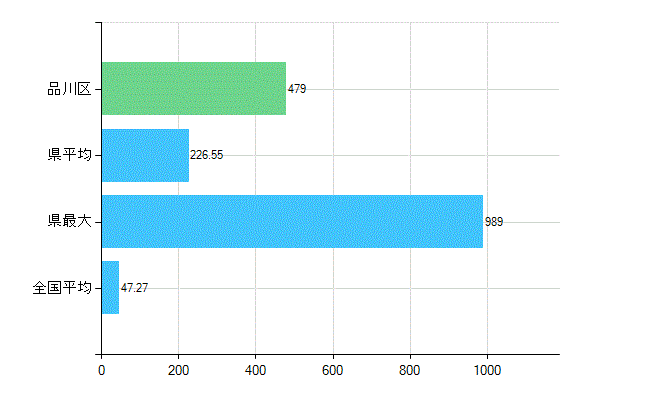 品川区の診療科別歯科医師数：歯科(複数回答)(人)