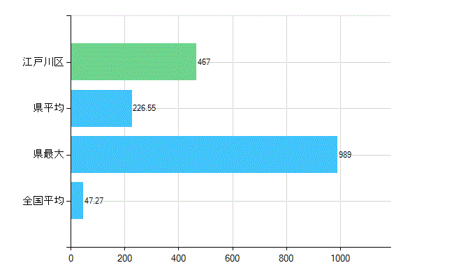 江戸川区の診療科別歯科医師数：歯科(複数回答)(人)
