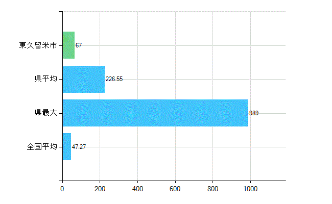 東久留米市の診療科別歯科医師数：歯科(複数回答)(人)