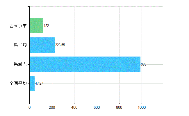 西東京市の診療科別歯科医師数：歯科(複数回答)(人)